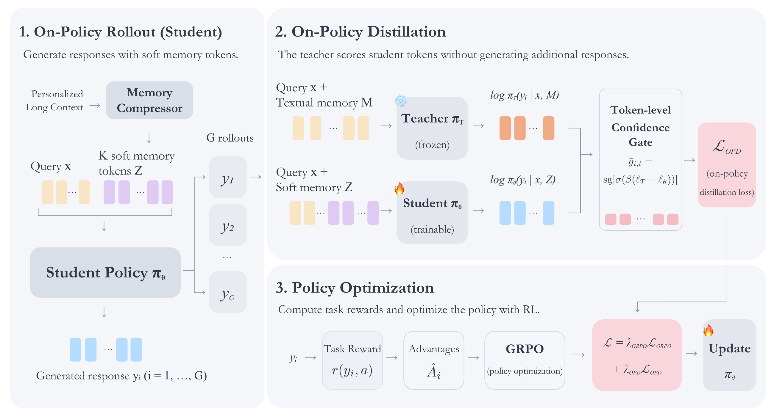 MemFold training: the soft-memory student generates responses, a frozen textual-memory teacher scores those same tokens, and GRPO plus gated distillation update the student.